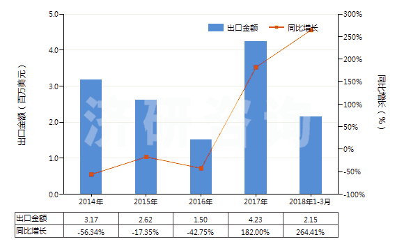 2014-2018年3月中國聚酯短纖＜85%棉混印花斜紋布（平米重≤170g）(HS55134910)出口總額及增速統(tǒng)計